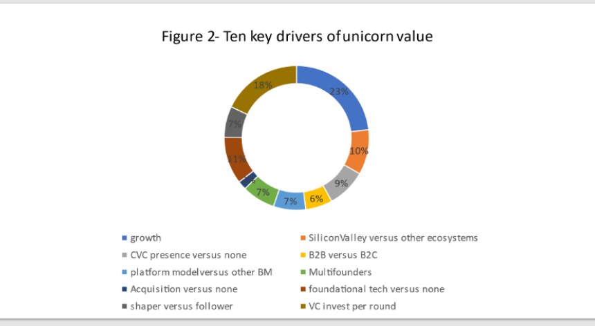 How to become a valuable unicorn - a recipe update