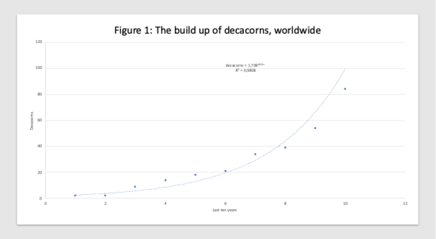 The rise of the Decacorn