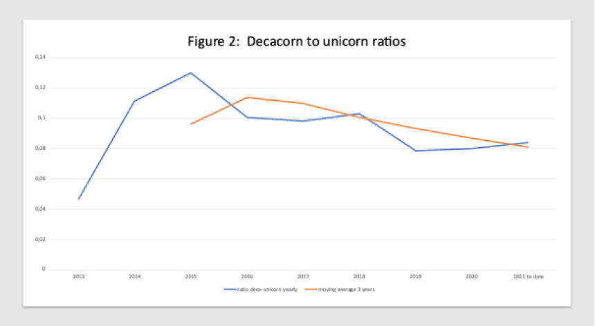 The rise of the Decacorn