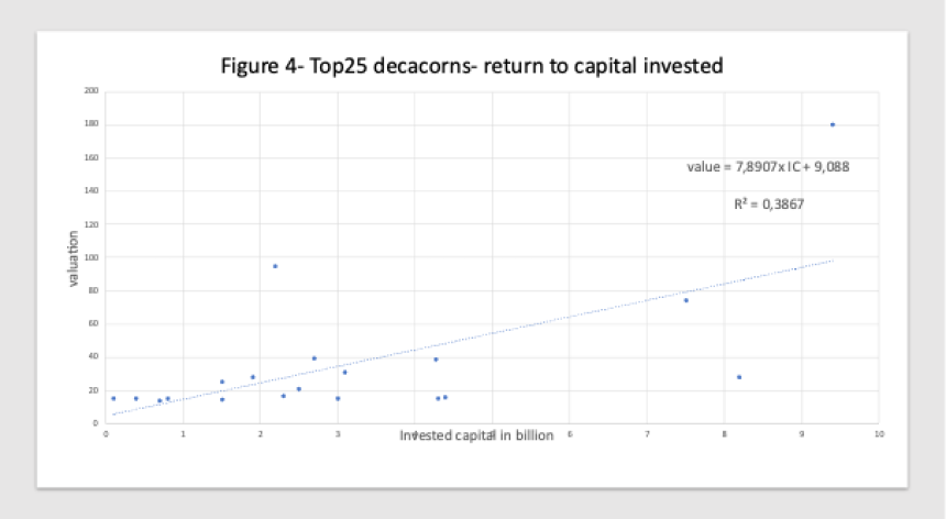The rise of the Decacorn