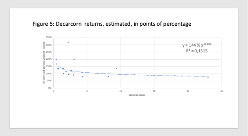 The rise of the Decacorn