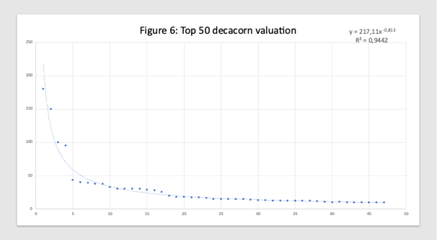 The rise of the Decacorn