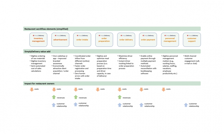 SimplyDelivery's value add overview