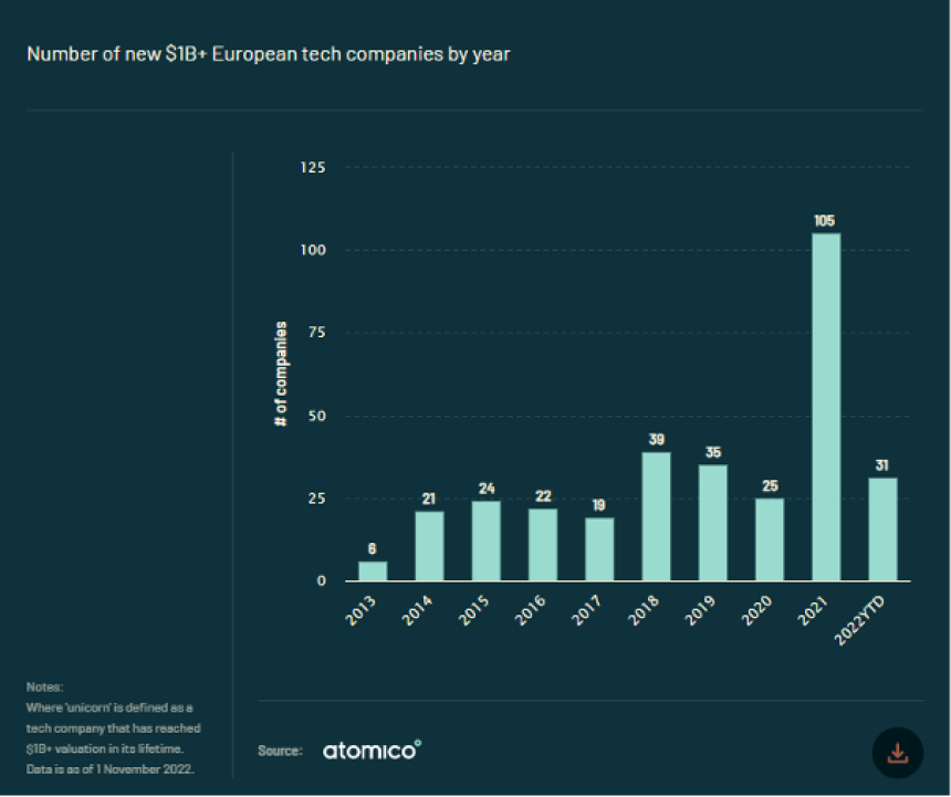 The new State of European Tech 2022