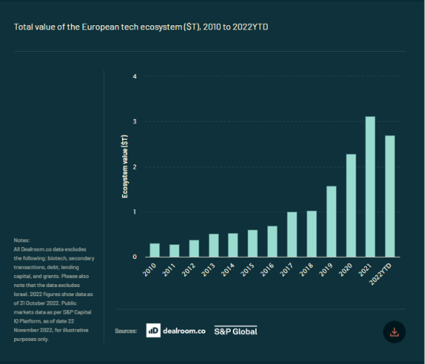 The new State of European Tech 2022