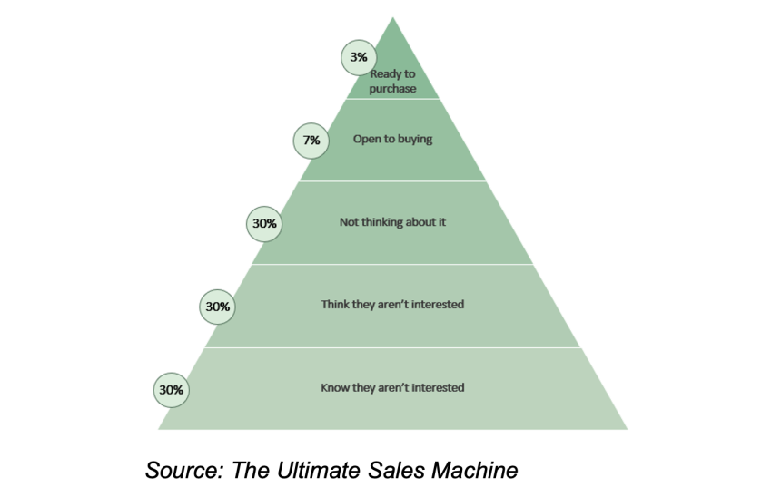 How to achieve more leads and more sales in these challenging times