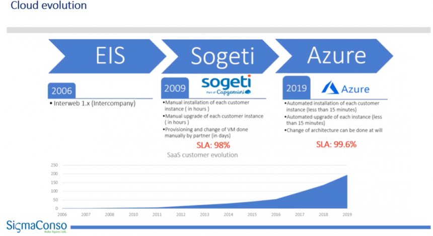 Sigma Conso - from MVP to international growth and innovation - Graph